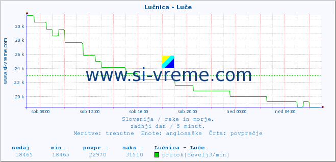 POVPREČJE :: Lučnica - Luče :: temperatura | pretok | višina :: zadnji dan / 5 minut.