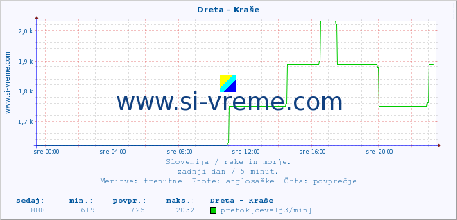 POVPREČJE :: Dreta - Kraše :: temperatura | pretok | višina :: zadnji dan / 5 minut.