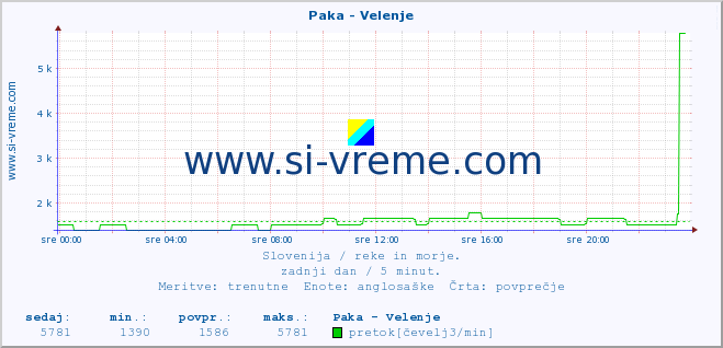 POVPREČJE :: Paka - Velenje :: temperatura | pretok | višina :: zadnji dan / 5 minut.