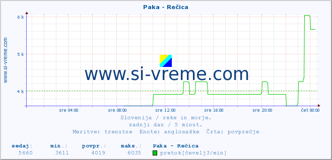 POVPREČJE :: Paka - Rečica :: temperatura | pretok | višina :: zadnji dan / 5 minut.