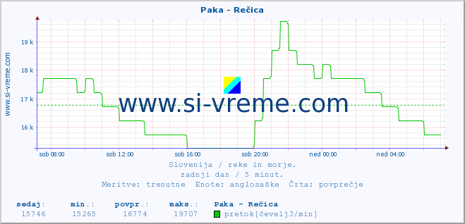 POVPREČJE :: Paka - Rečica :: temperatura | pretok | višina :: zadnji dan / 5 minut.