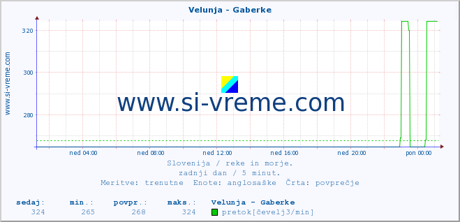 POVPREČJE :: Velunja - Gaberke :: temperatura | pretok | višina :: zadnji dan / 5 minut.