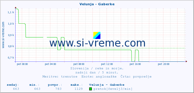 POVPREČJE :: Velunja - Gaberke :: temperatura | pretok | višina :: zadnji dan / 5 minut.