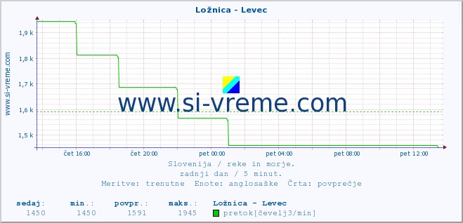 POVPREČJE :: Ložnica - Levec :: temperatura | pretok | višina :: zadnji dan / 5 minut.