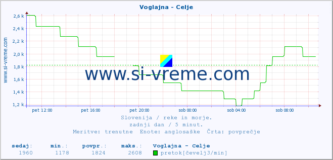 POVPREČJE :: Voglajna - Celje :: temperatura | pretok | višina :: zadnji dan / 5 minut.