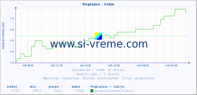 POVPREČJE :: Voglajna - Celje :: temperatura | pretok | višina :: zadnji dan / 5 minut.