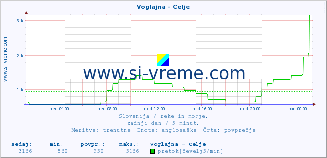 POVPREČJE :: Voglajna - Celje :: temperatura | pretok | višina :: zadnji dan / 5 minut.