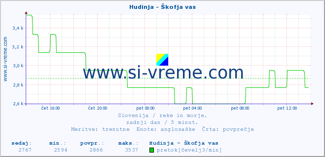 POVPREČJE :: Hudinja - Škofja vas :: temperatura | pretok | višina :: zadnji dan / 5 minut.