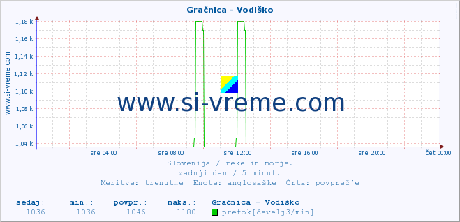 POVPREČJE :: Gračnica - Vodiško :: temperatura | pretok | višina :: zadnji dan / 5 minut.