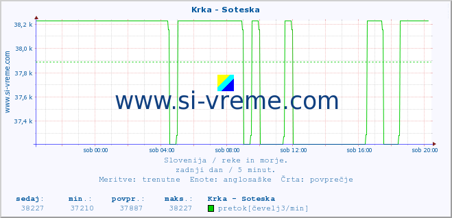 POVPREČJE :: Krka - Soteska :: temperatura | pretok | višina :: zadnji dan / 5 minut.