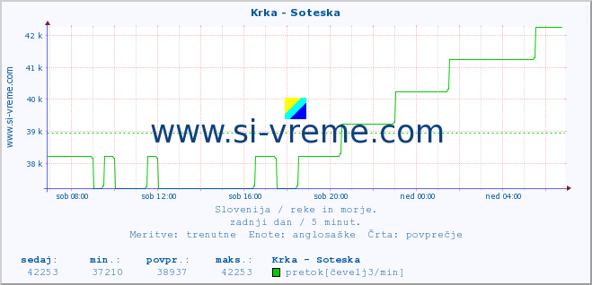 POVPREČJE :: Krka - Soteska :: temperatura | pretok | višina :: zadnji dan / 5 minut.