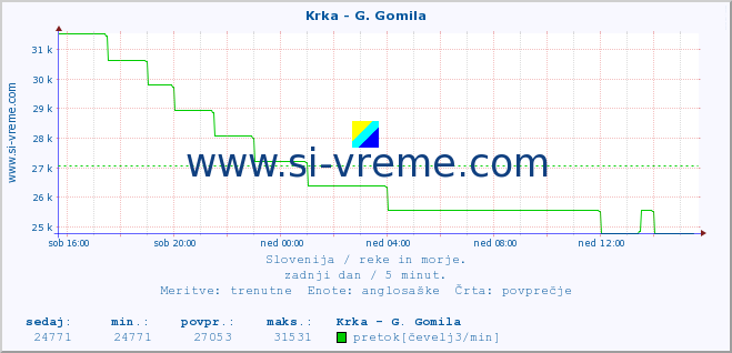 POVPREČJE :: Krka - G. Gomila :: temperatura | pretok | višina :: zadnji dan / 5 minut.