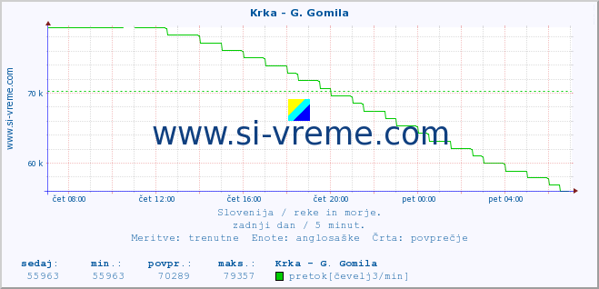 POVPREČJE :: Krka - G. Gomila :: temperatura | pretok | višina :: zadnji dan / 5 minut.