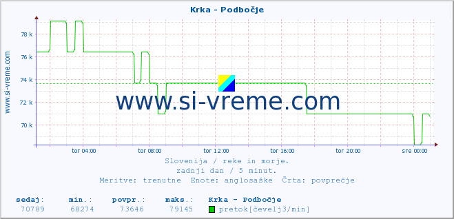 POVPREČJE :: Krka - Podbočje :: temperatura | pretok | višina :: zadnji dan / 5 minut.