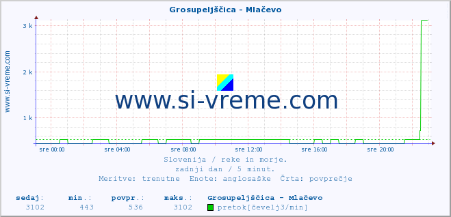 POVPREČJE :: Grosupeljščica - Mlačevo :: temperatura | pretok | višina :: zadnji dan / 5 minut.