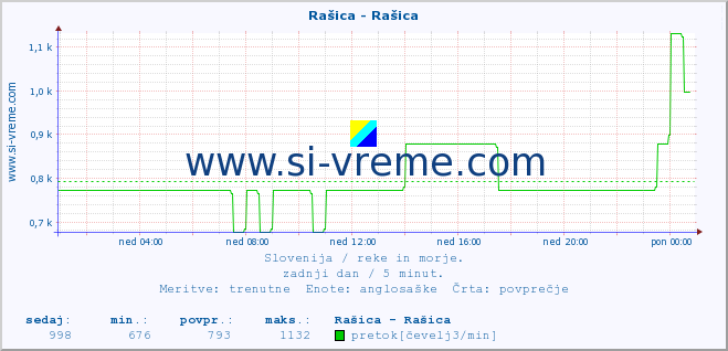 POVPREČJE :: Rašica - Rašica :: temperatura | pretok | višina :: zadnji dan / 5 minut.