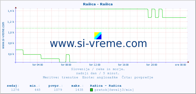 POVPREČJE :: Rašica - Rašica :: temperatura | pretok | višina :: zadnji dan / 5 minut.