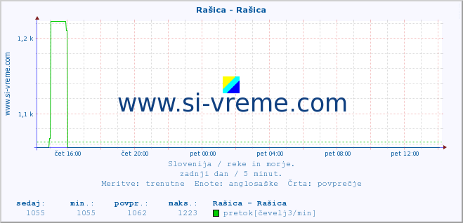 POVPREČJE :: Rašica - Rašica :: temperatura | pretok | višina :: zadnji dan / 5 minut.