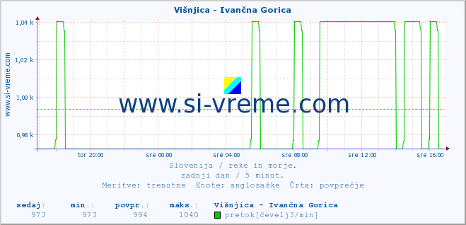 POVPREČJE :: Višnjica - Ivančna Gorica :: temperatura | pretok | višina :: zadnji dan / 5 minut.