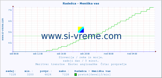 POVPREČJE :: Radešca - Meniška vas :: temperatura | pretok | višina :: zadnji dan / 5 minut.