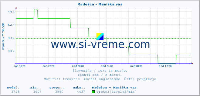 POVPREČJE :: Radešca - Meniška vas :: temperatura | pretok | višina :: zadnji dan / 5 minut.