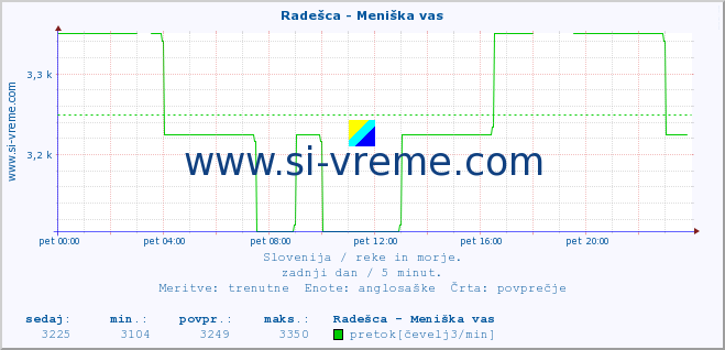 POVPREČJE :: Radešca - Meniška vas :: temperatura | pretok | višina :: zadnji dan / 5 minut.