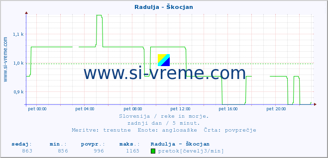 POVPREČJE :: Radulja - Škocjan :: temperatura | pretok | višina :: zadnji dan / 5 minut.