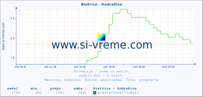 POVPREČJE :: Bistrica - Sodražica :: temperatura | pretok | višina :: zadnji dan / 5 minut.