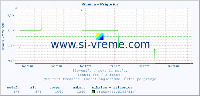 POVPREČJE :: Ribnica - Prigorica :: temperatura | pretok | višina :: zadnji dan / 5 minut.