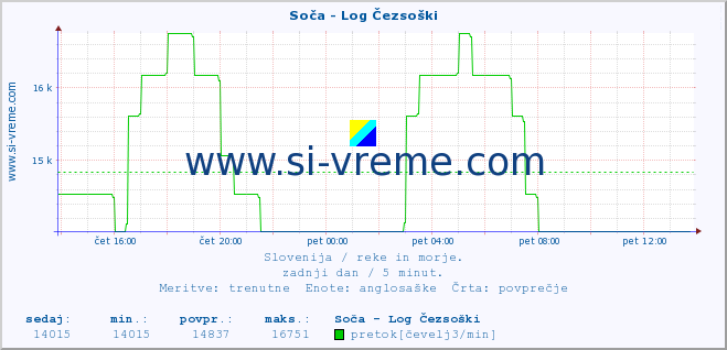 POVPREČJE :: Soča - Log Čezsoški :: temperatura | pretok | višina :: zadnji dan / 5 minut.