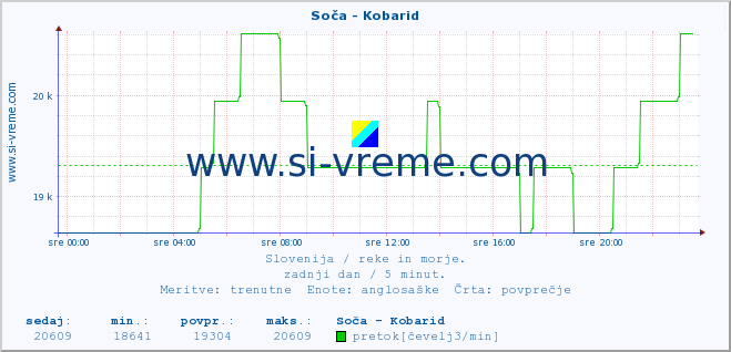 POVPREČJE :: Soča - Kobarid :: temperatura | pretok | višina :: zadnji dan / 5 minut.