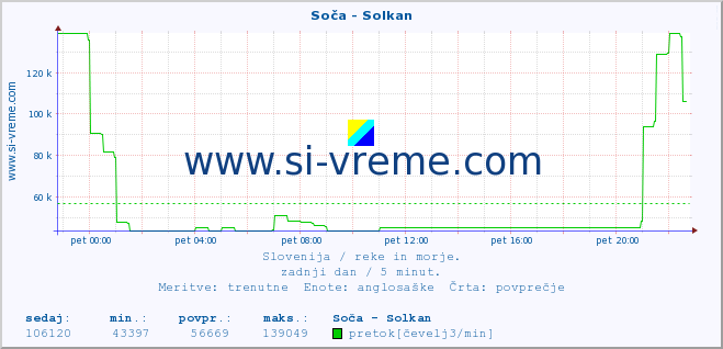 POVPREČJE :: Soča - Solkan :: temperatura | pretok | višina :: zadnji dan / 5 minut.