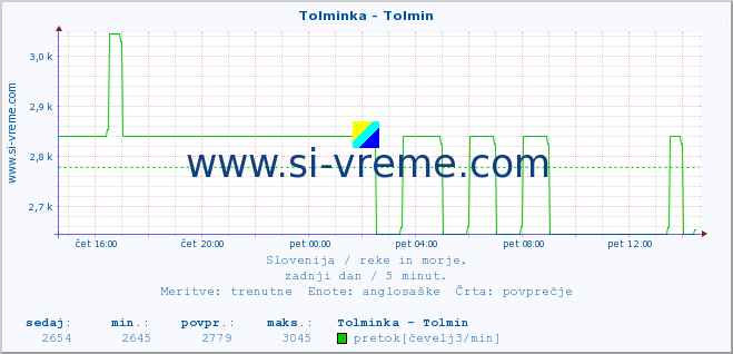 POVPREČJE :: Tolminka - Tolmin :: temperatura | pretok | višina :: zadnji dan / 5 minut.