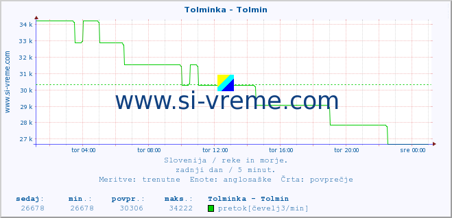 POVPREČJE :: Tolminka - Tolmin :: temperatura | pretok | višina :: zadnji dan / 5 minut.