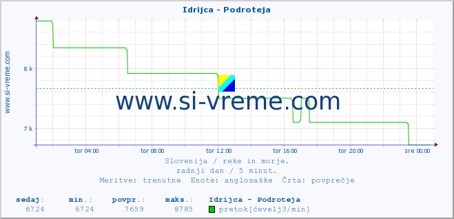 POVPREČJE :: Idrijca - Podroteja :: temperatura | pretok | višina :: zadnji dan / 5 minut.