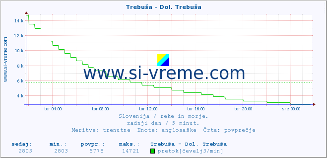 POVPREČJE :: Trebuša - Dol. Trebuša :: temperatura | pretok | višina :: zadnji dan / 5 minut.