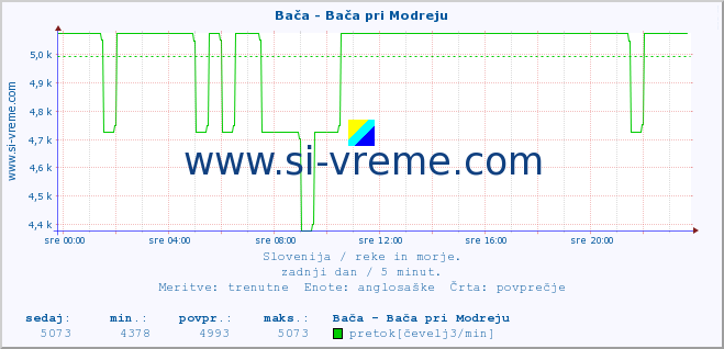 POVPREČJE :: Bača - Bača pri Modreju :: temperatura | pretok | višina :: zadnji dan / 5 minut.