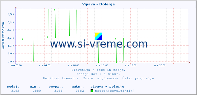 POVPREČJE :: Vipava - Dolenje :: temperatura | pretok | višina :: zadnji dan / 5 minut.