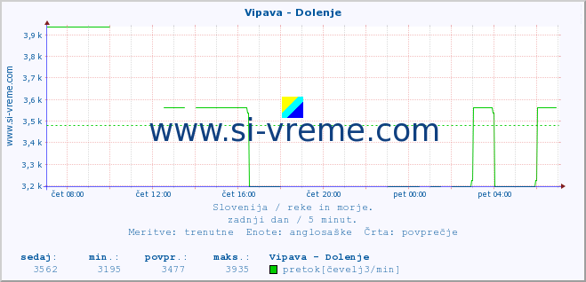 POVPREČJE :: Vipava - Dolenje :: temperatura | pretok | višina :: zadnji dan / 5 minut.