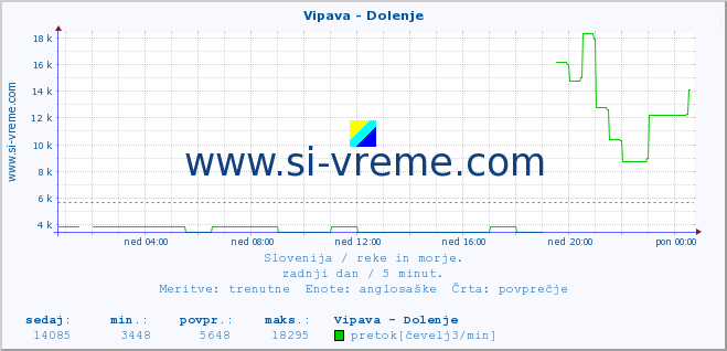 POVPREČJE :: Vipava - Dolenje :: temperatura | pretok | višina :: zadnji dan / 5 minut.