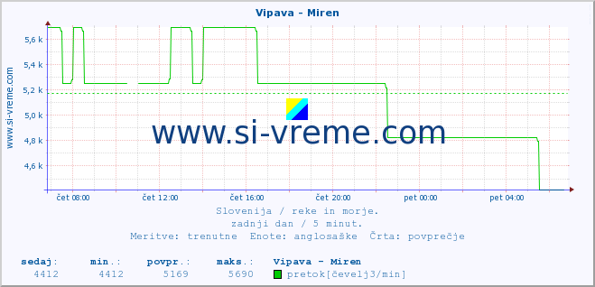 POVPREČJE :: Vipava - Miren :: temperatura | pretok | višina :: zadnji dan / 5 minut.