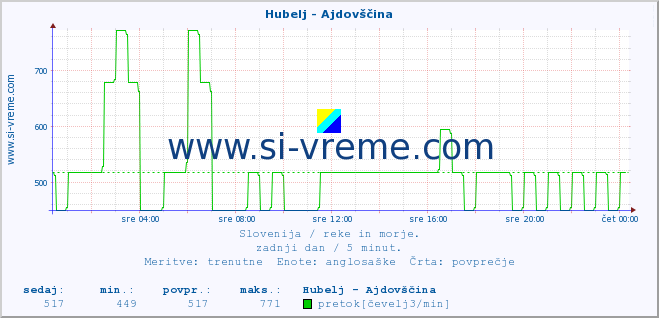 POVPREČJE :: Hubelj - Ajdovščina :: temperatura | pretok | višina :: zadnji dan / 5 minut.