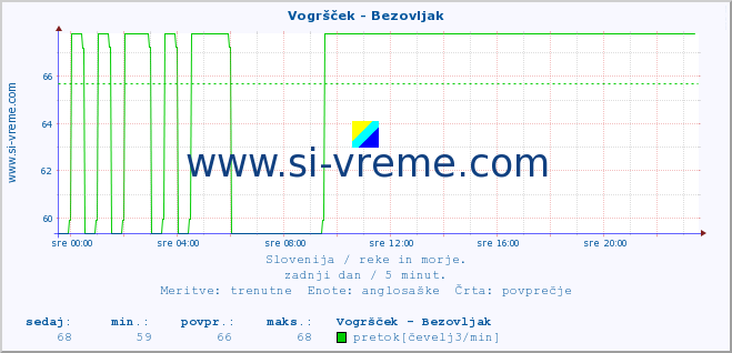 POVPREČJE :: Vogršček - Bezovljak :: temperatura | pretok | višina :: zadnji dan / 5 minut.