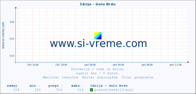 POVPREČJE :: Idrija - Golo Brdo :: temperatura | pretok | višina :: zadnji dan / 5 minut.