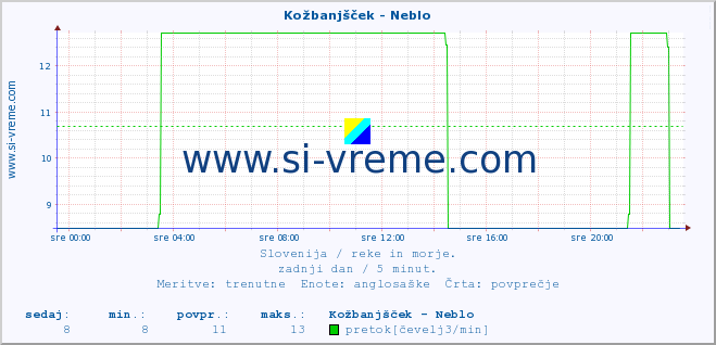 POVPREČJE :: Kožbanjšček - Neblo :: temperatura | pretok | višina :: zadnji dan / 5 minut.