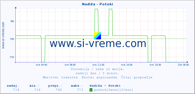 POVPREČJE :: Nadiža - Potoki :: temperatura | pretok | višina :: zadnji dan / 5 minut.