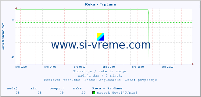 POVPREČJE :: Reka - Trpčane :: temperatura | pretok | višina :: zadnji dan / 5 minut.