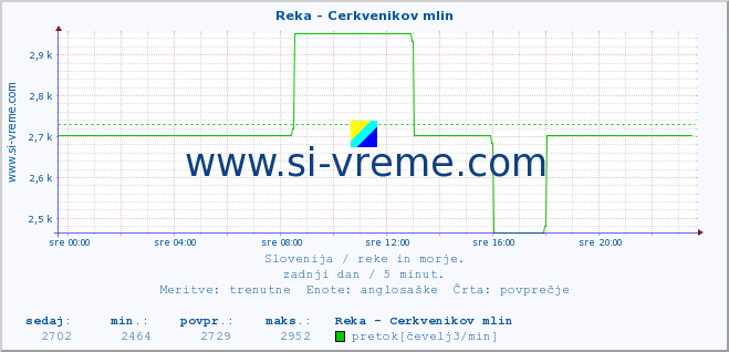 POVPREČJE :: Reka - Cerkvenikov mlin :: temperatura | pretok | višina :: zadnji dan / 5 minut.