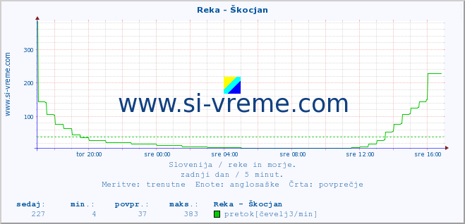 POVPREČJE :: Reka - Škocjan :: temperatura | pretok | višina :: zadnji dan / 5 minut.