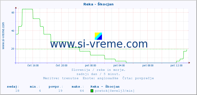 POVPREČJE :: Reka - Škocjan :: temperatura | pretok | višina :: zadnji dan / 5 minut.